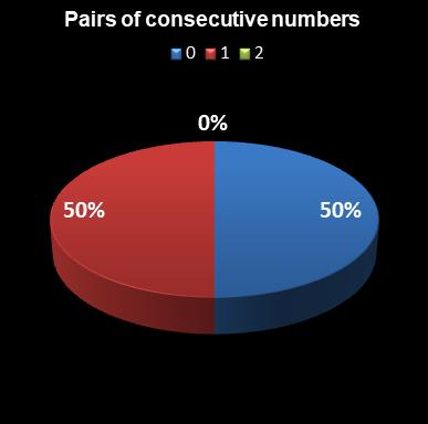statistics euromillions pair of consecutive numbers