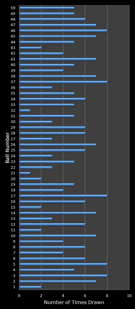 statistics euromillions winning number frequency