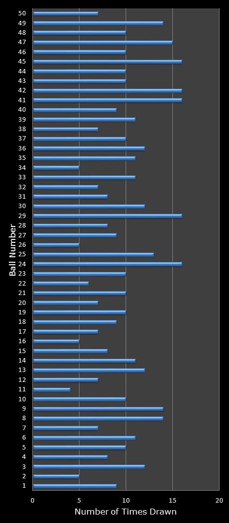 statistics euromillions winning number frequency