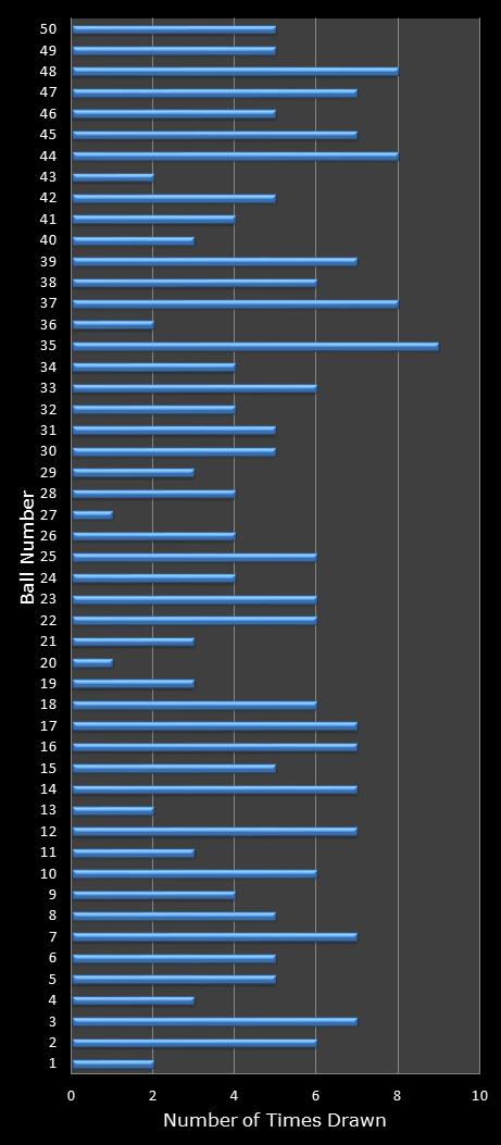 statistics euromillions winning number frequency