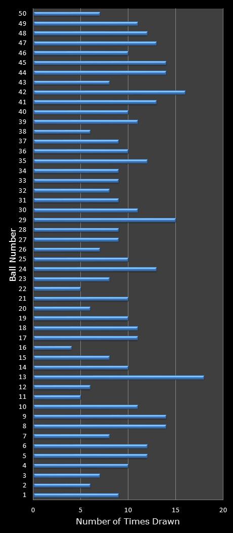 statistics euromillions winning number frequency