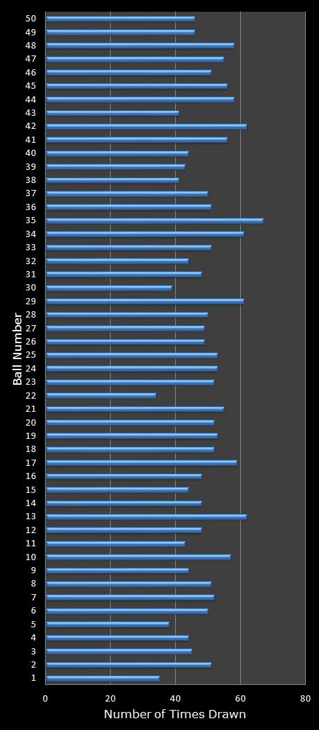 statistics euromillions winning number frequency