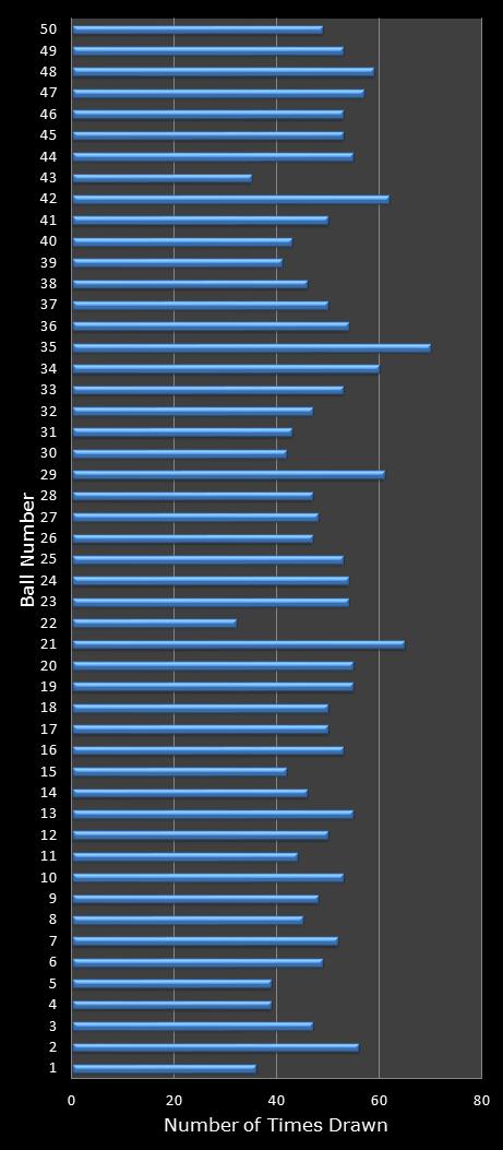 statistics euromillions winning number frequency