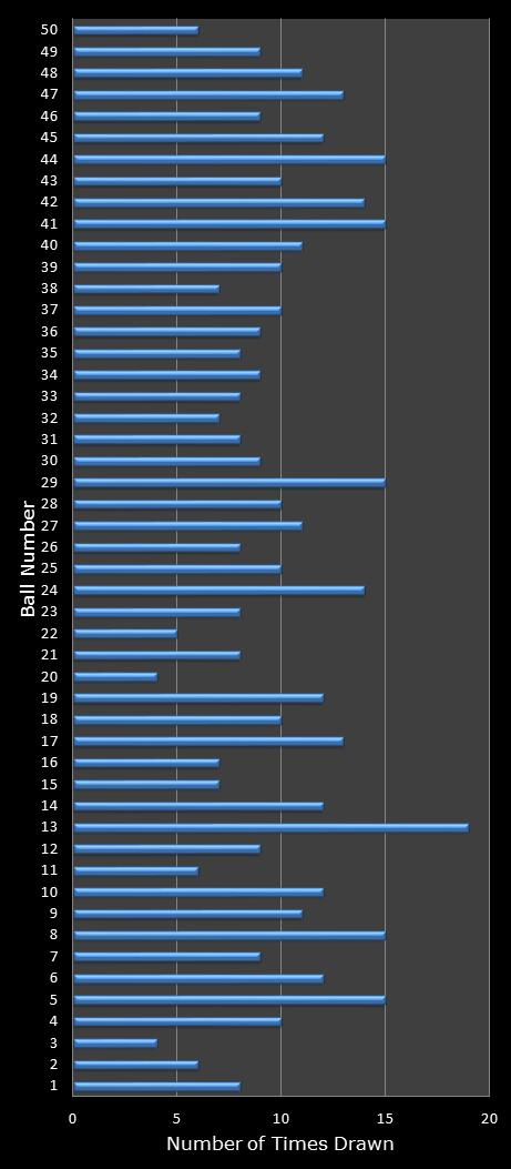 statistics euromillions winning number frequency