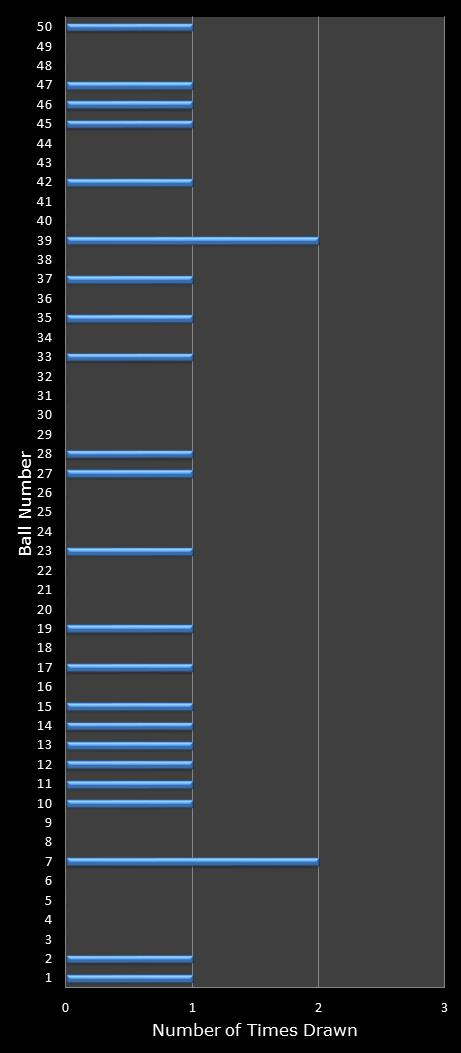 statistics euromillions winning number frequency