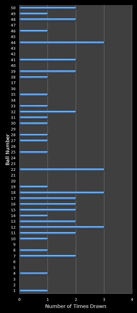 statistics euromillions winning number frequency
