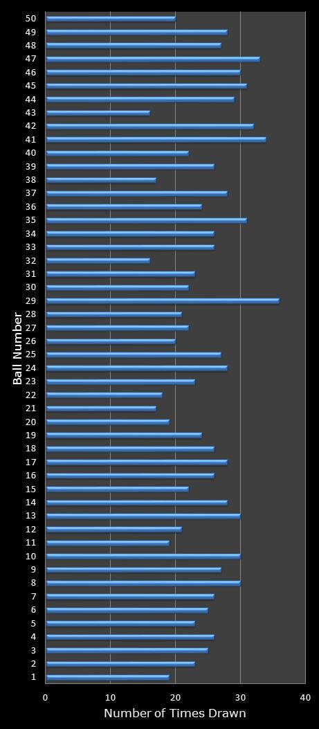 statistics euromillions winning number frequency