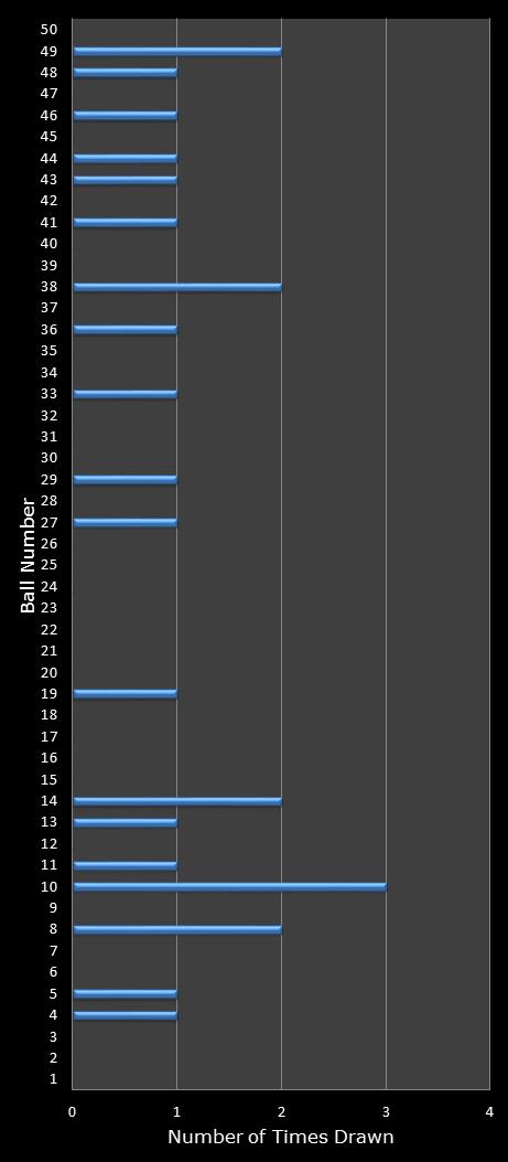 statistics euromillions winning number frequency