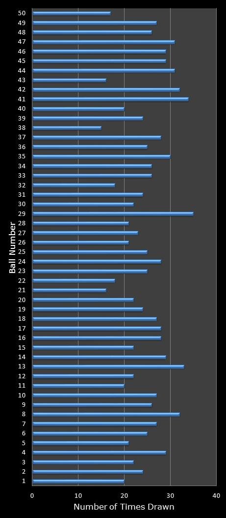 statistics euromillions winning number frequency