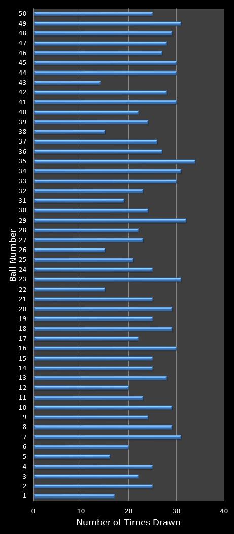 statistics euromillions winning number frequency