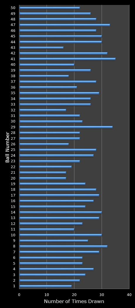 statistics euromillions winning number frequency