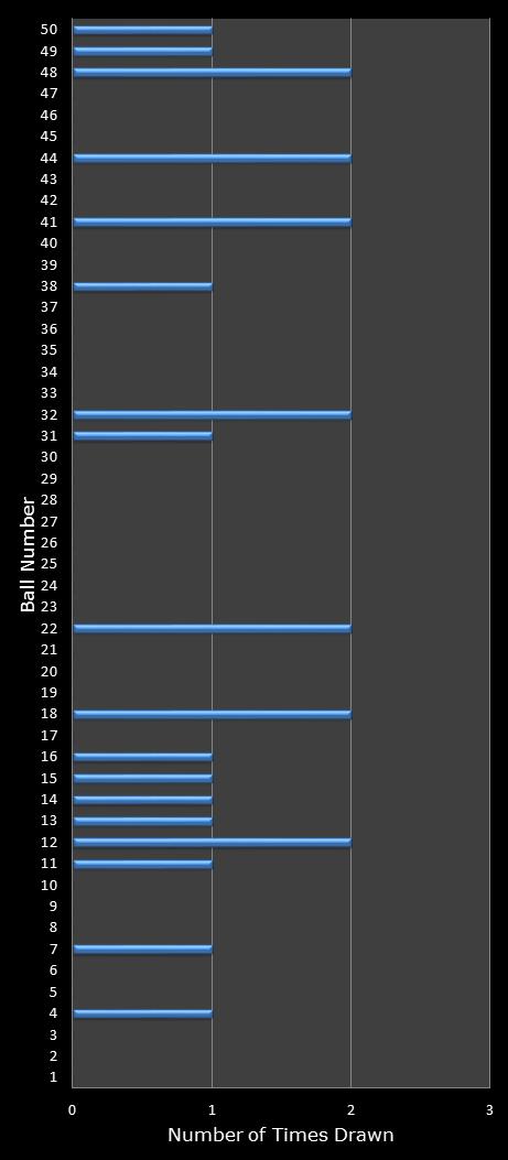 statistics euromillions winning number frequency