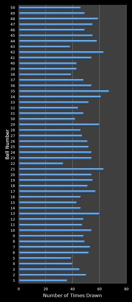 statistics euromillions winning number frequency
