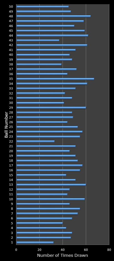 statistics euromillions winning number frequency