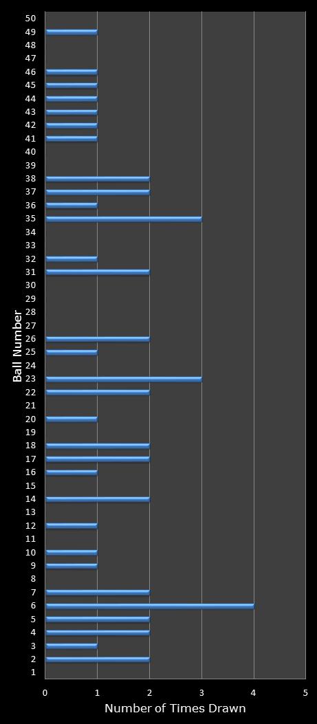 statistics euromillions winning number frequency