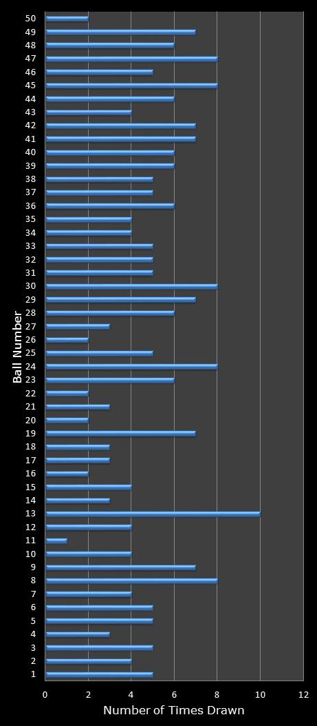 statistics euromillions winning number frequency