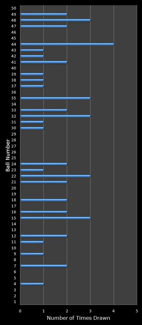 statistics euromillions winning number frequency