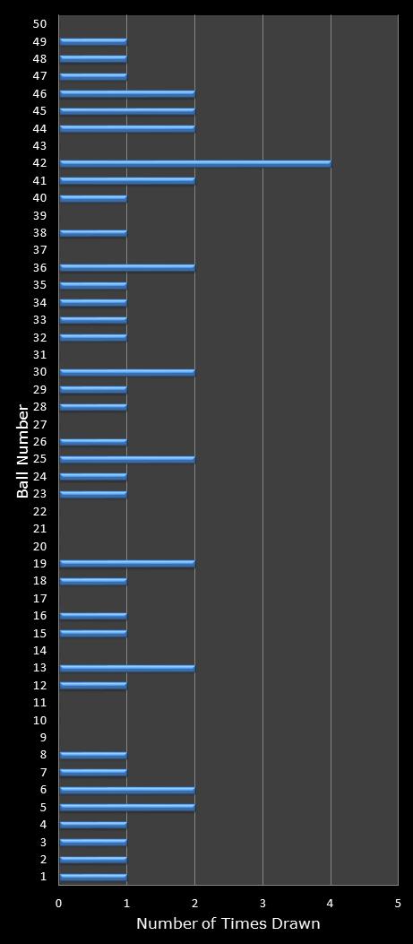 statistics euromillions winning number frequency