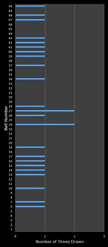 statistics euromillions winning number frequency