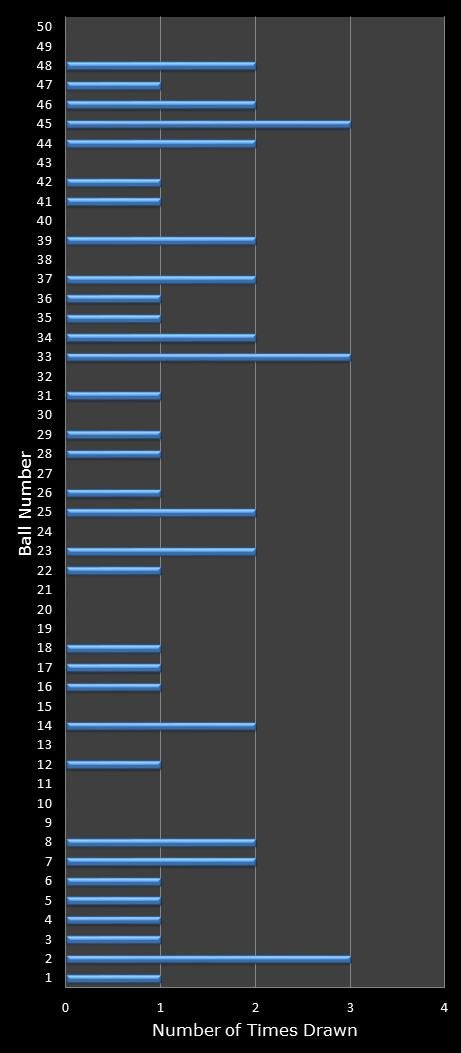 statistics euromillions winning number frequency