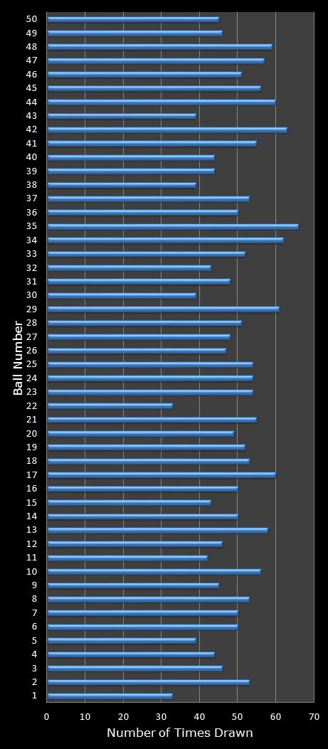 statistics euromillions winning number frequency