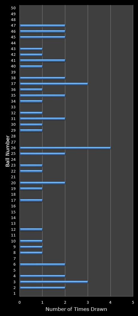 statistics euromillions winning number frequency