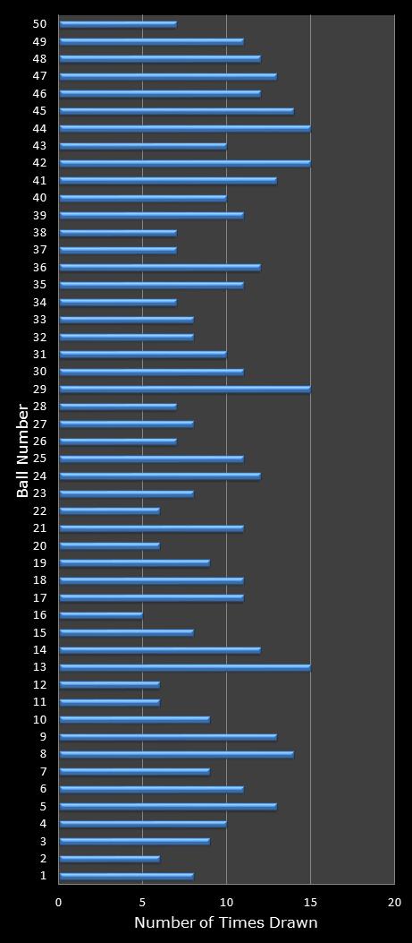 statistics euromillions winning number frequency