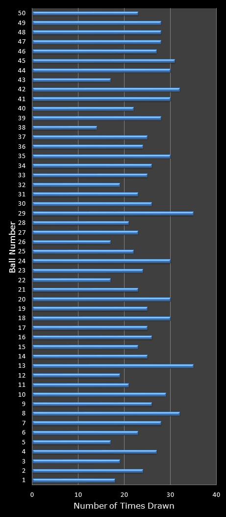 statistics euromillions winning number frequency
