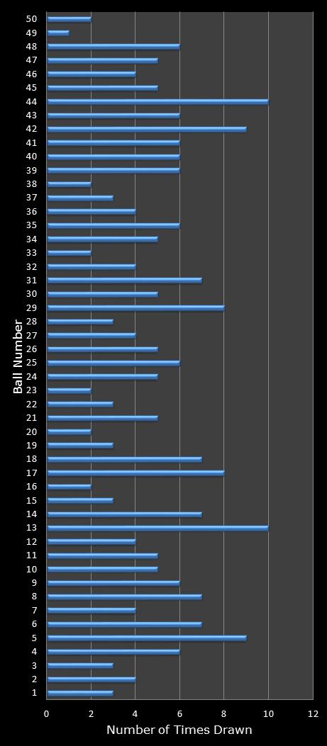 statistics euromillions winning number frequency