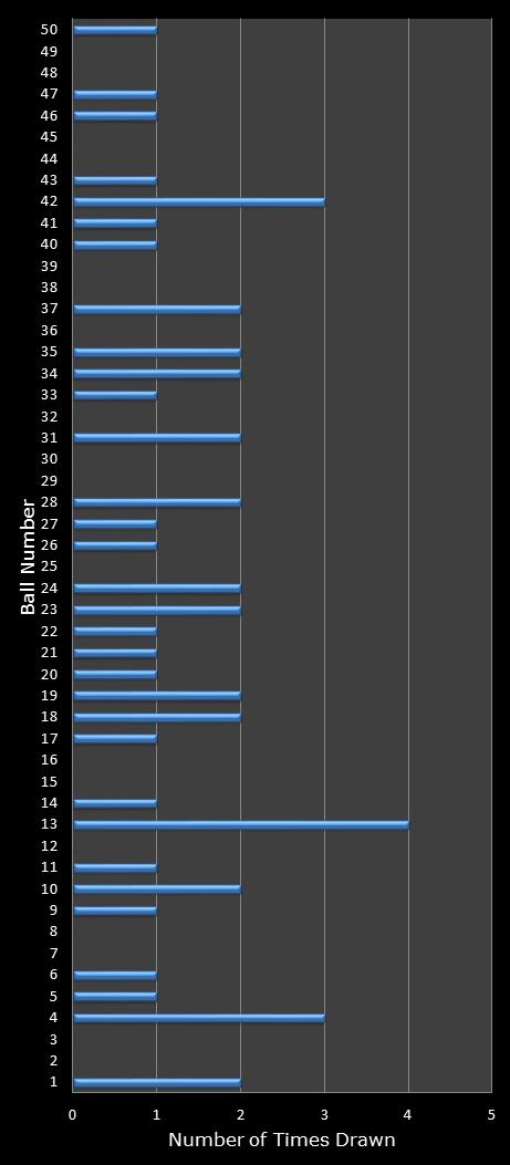 statistics euromillions winning number frequency