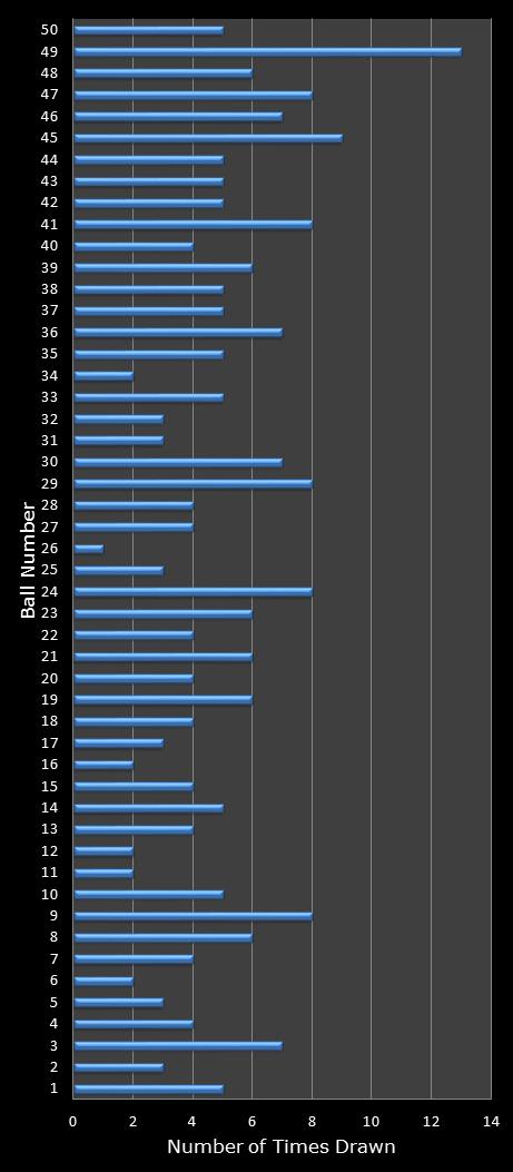 statistics euromillions winning number frequency