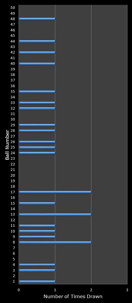 statistics euromillions winning number frequency