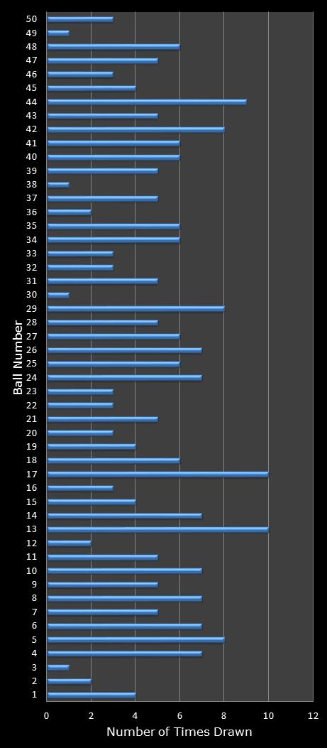 statistics euromillions winning number frequency