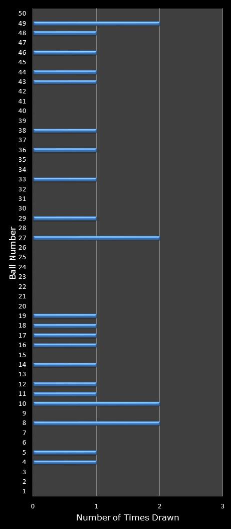 statistics euromillions winning number frequency