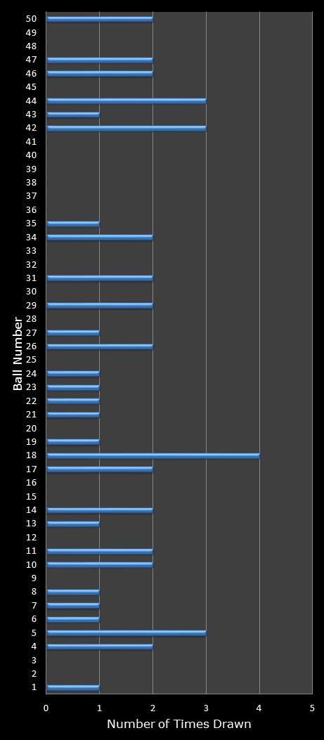 statistics euromillions winning number frequency