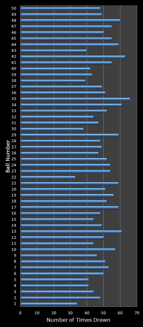 statistics euromillions winning number frequency
