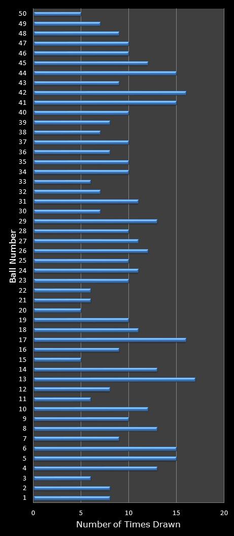 statistics euromillions winning number frequency
