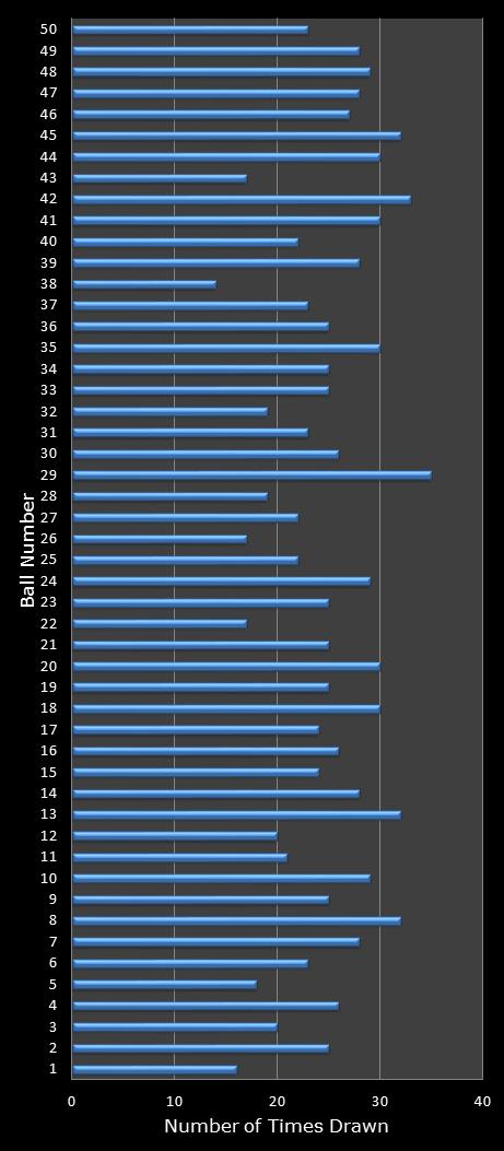 statistics euromillions winning number frequency