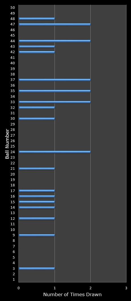 statistics euromillions winning number frequency