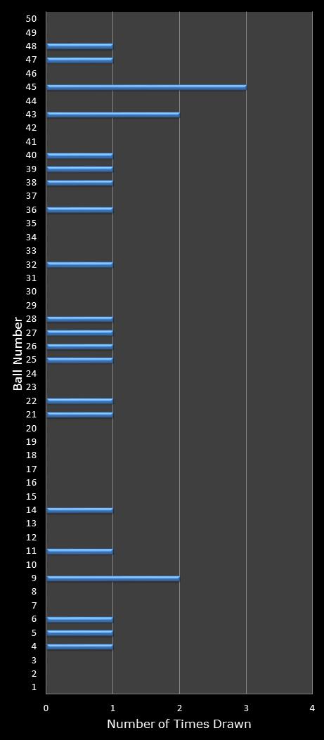 statistics euromillions winning number frequency