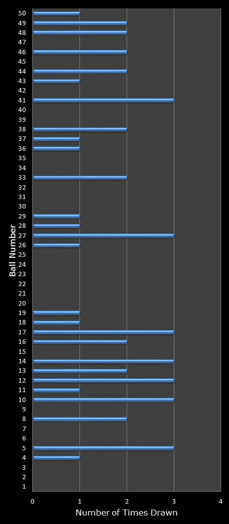 statistics euromillions winning number frequency