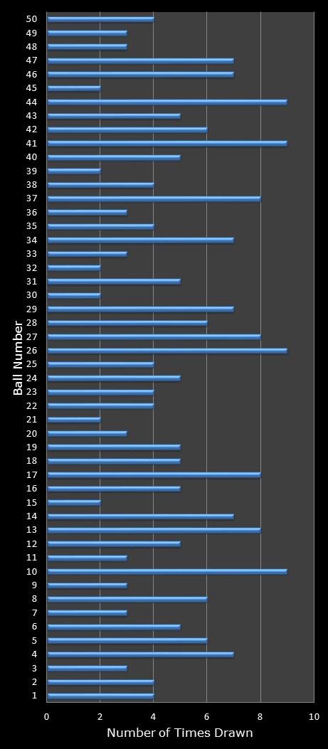 statistics euromillions winning number frequency