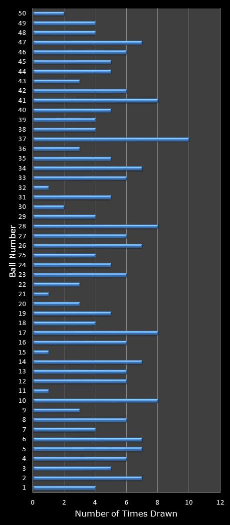 statistics euromillions winning number frequency
