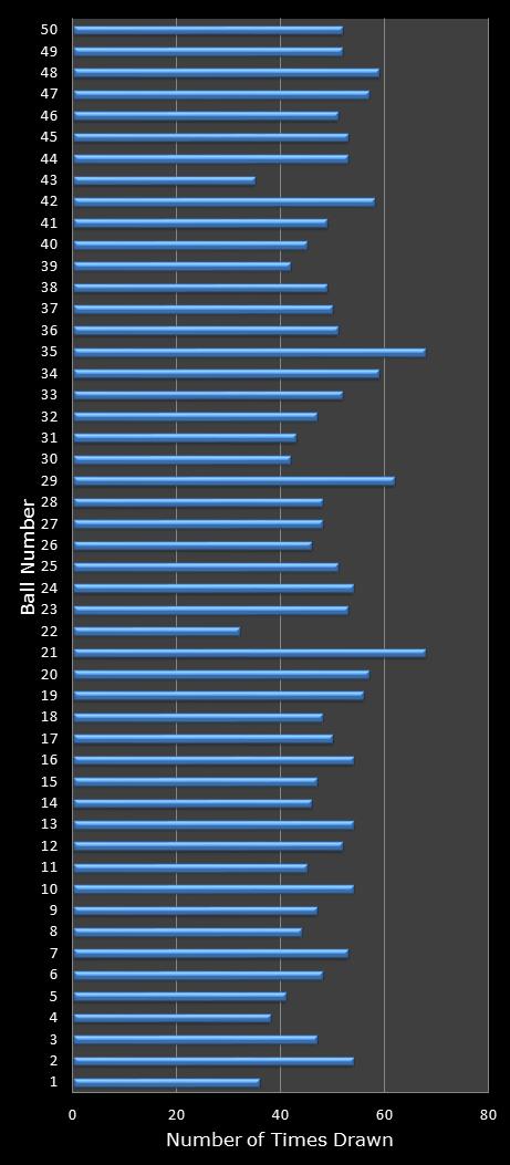 statistics euromillions winning number frequency
