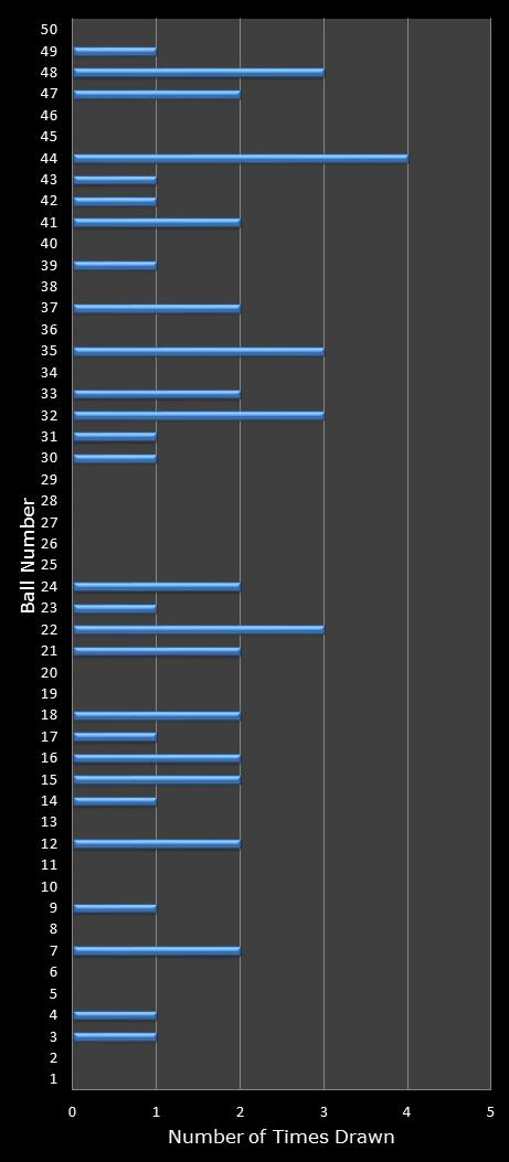 statistics euromillions winning number frequency