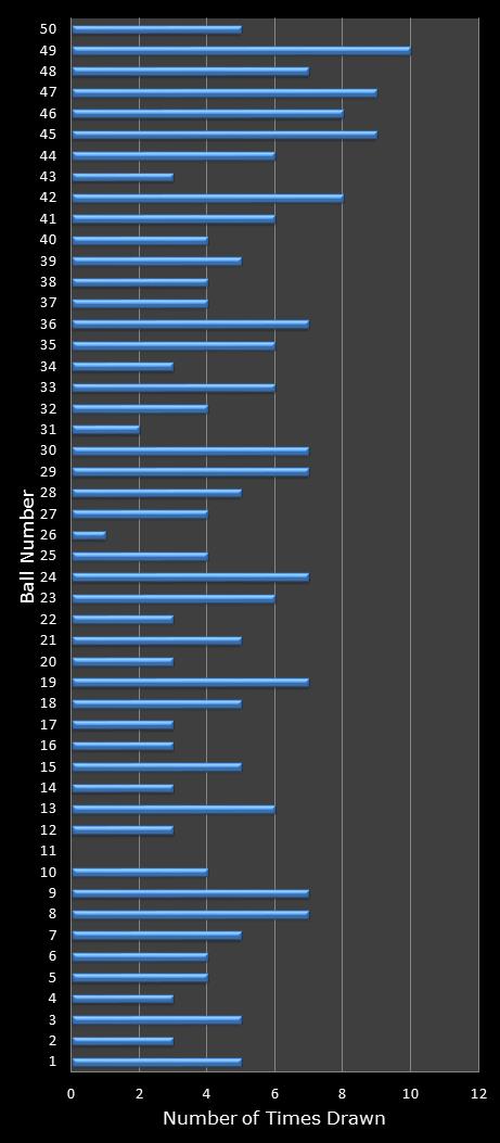 statistics euromillions winning number frequency