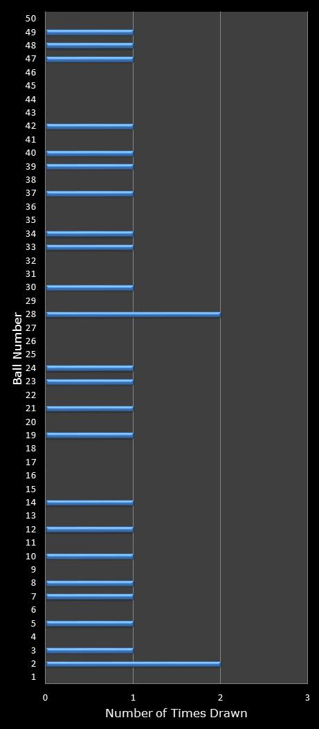 statistics euromillions winning number frequency