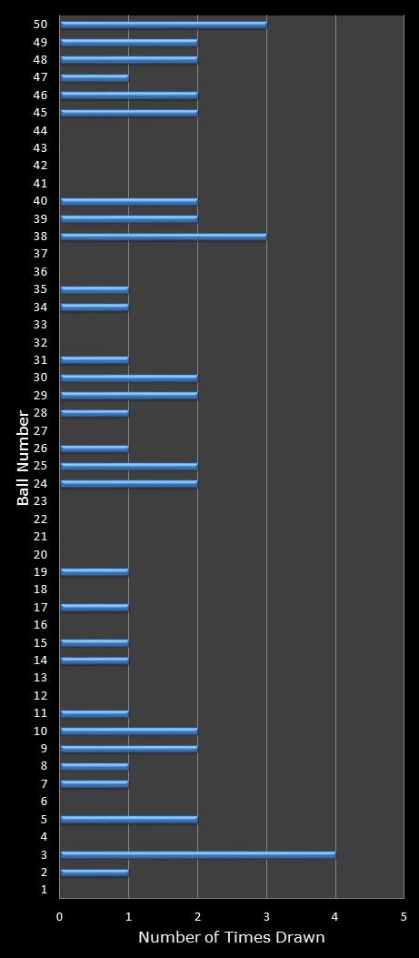 statistics euromillions winning number frequency