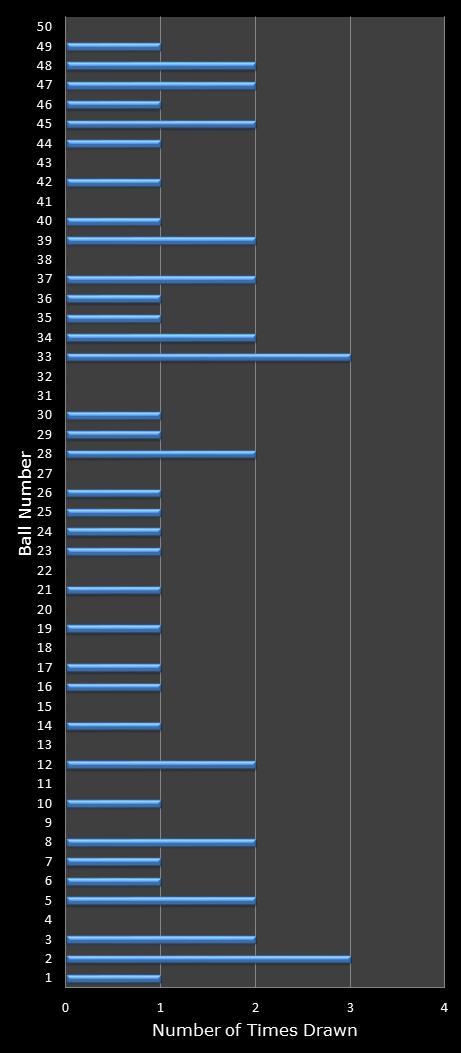 statistics euromillions winning number frequency