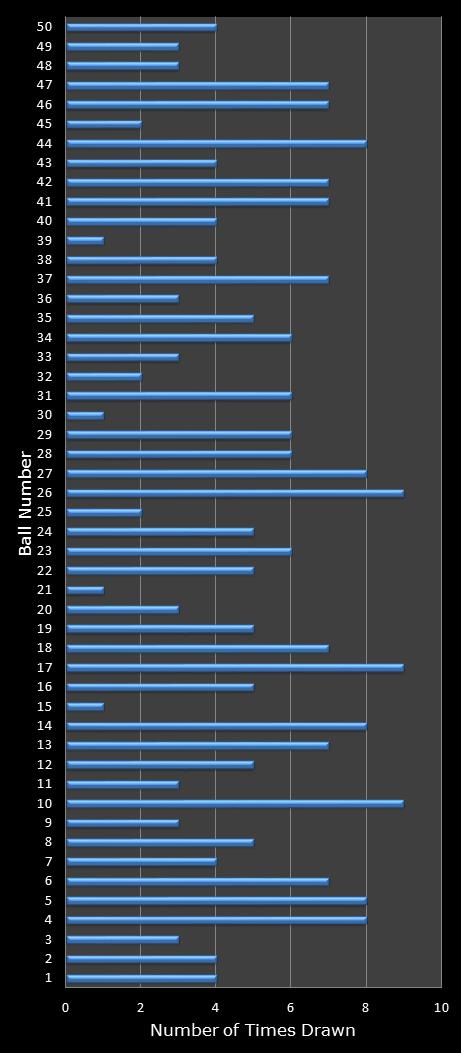 statistics euromillions winning number frequency